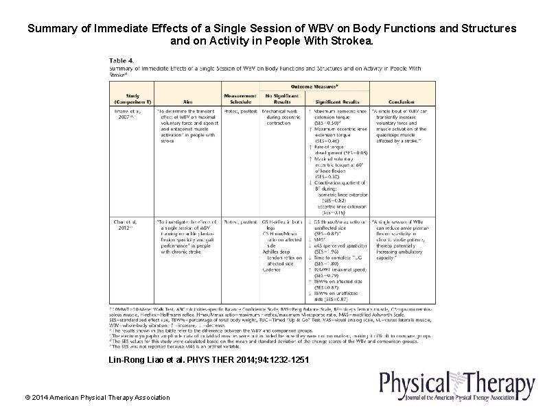 Effects of WholeBody Vibration Therapy on Body Functions