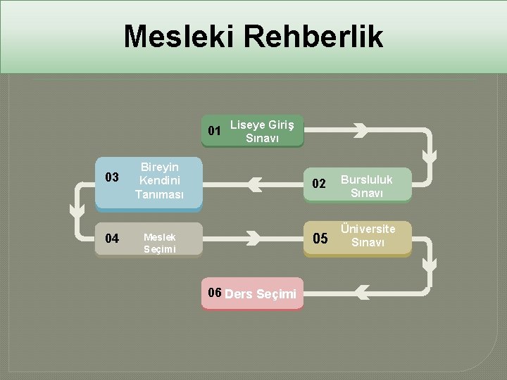 Mesleki Rehberlik 01 03 04 Liseye Giriş Sınavı Bireyin Kendini Tanıması Meslek Seçimi 06