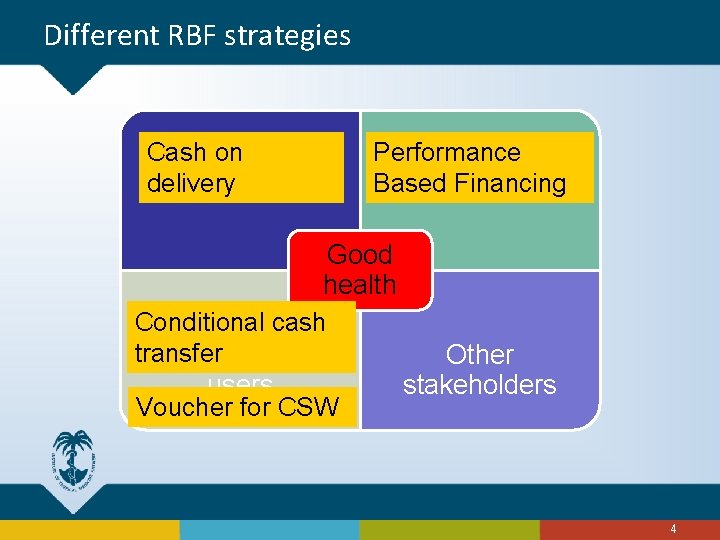 Different RBF strategies Cash on Governments / delivery agencies Performance Providers Based Financing Good