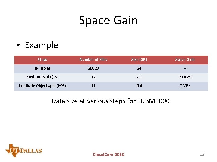 Space Gain • Example Steps Number of Files Size (GB) Space Gain N-Triples 20020