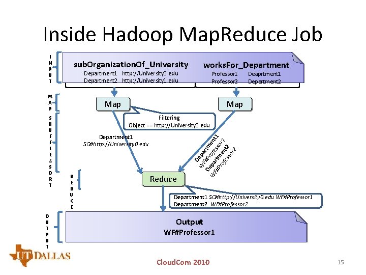 Inside Hadoop Map. Reduce Job I N P U T sub. Organization. Of_University Department