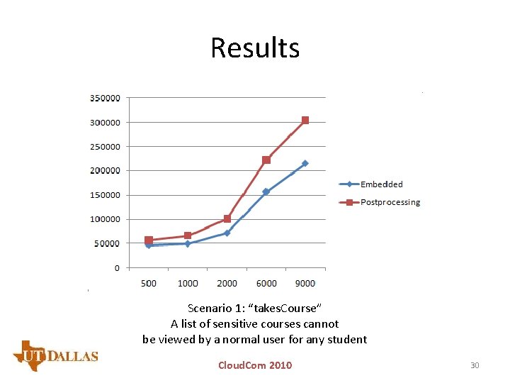 Results Scenario 1: “takes. Course” A list of sensitive courses cannot be viewed by