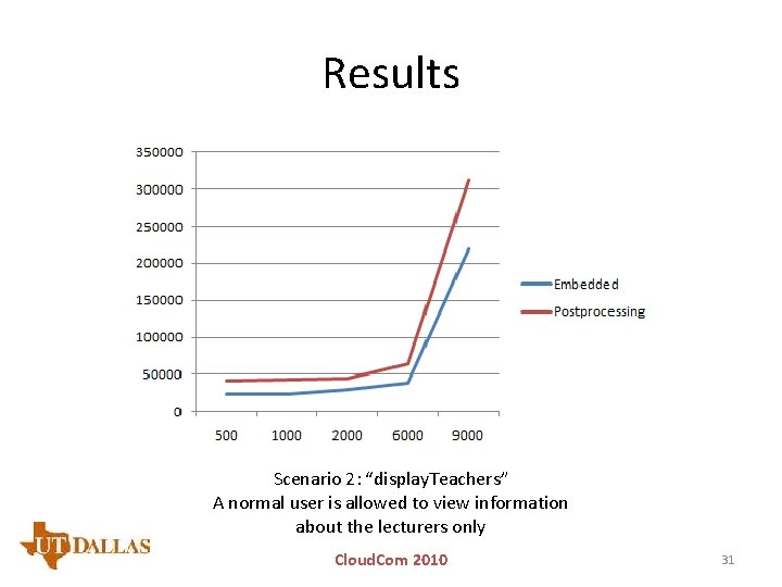 Results Scenario 2: “display. Teachers” A normal user is allowed to view information about