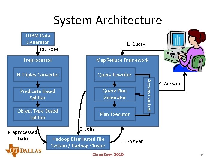 System Architecture LUBM Data Generator RDF/XML 1. Query Preprocessor Map. Reduce Framework N-Triples Converter