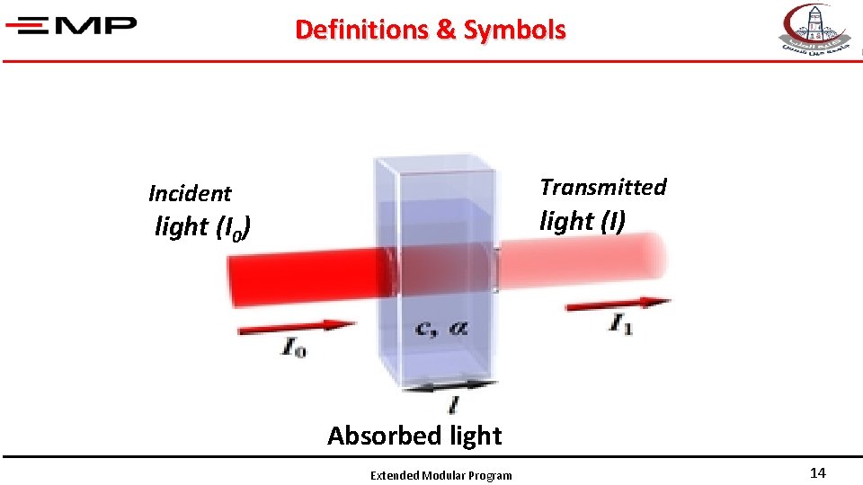 Definitions & Symbols Transmitted Incident light (I) light (I 0) Absorbed light Extended Modular