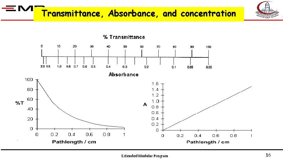 Transmittance, Absorbance, and concentration Extended Modular Program 16 