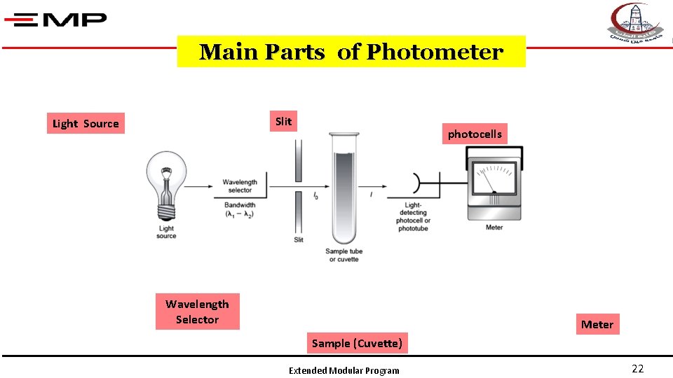 Main Parts of Photometer Slit Light Source photocells Wavelength Selector Meter Sample (Cuvette) Extended