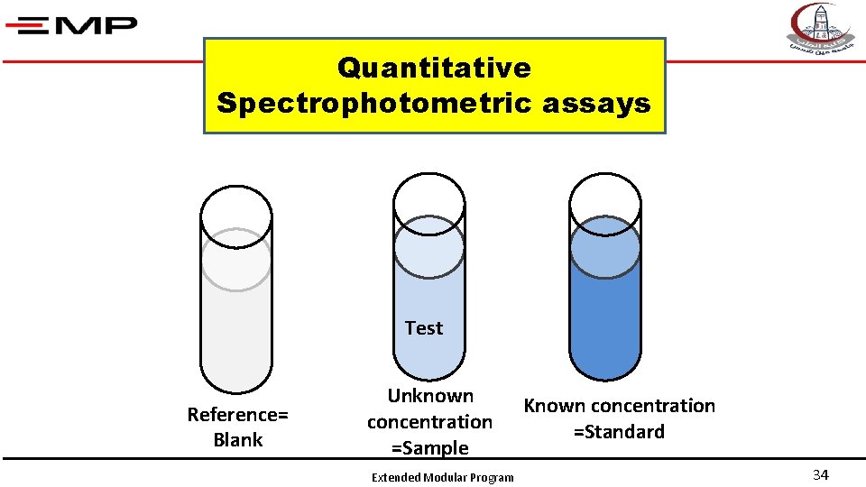 Quantitative Spectrophotometric assays Test Reference= Blank Unknown concentration =Sample Extended Modular Program Known concentration