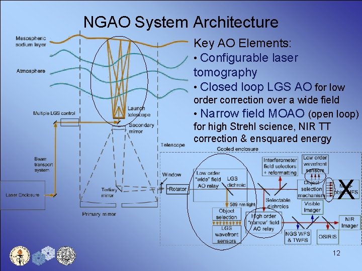 NGAO System Architecture Key AO Elements: • Configurable laser tomography • Closed loop LGS