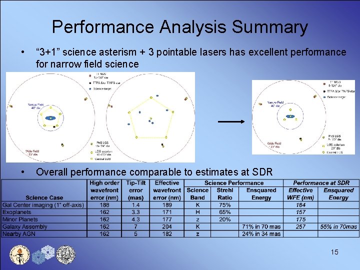 Performance Analysis Summary • “ 3+1” science asterism + 3 pointable lasers has excellent