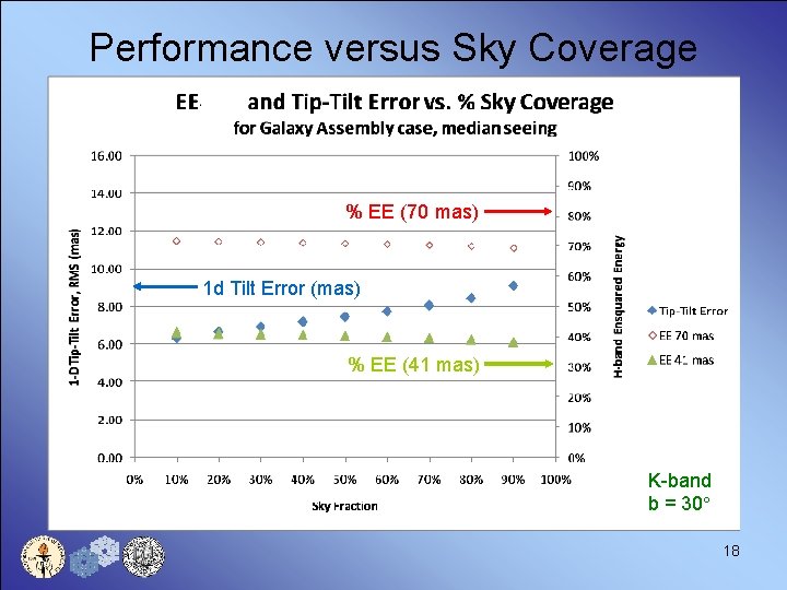 Performance versus Sky Coverage % EE (70 mas) 1 d Tilt Error (mas) %