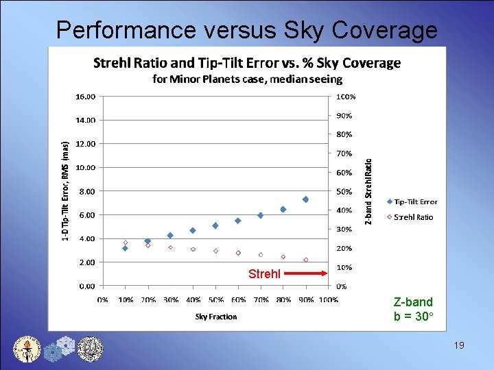 Performance versus Sky Coverage Strehl Z-band b = 30 19 