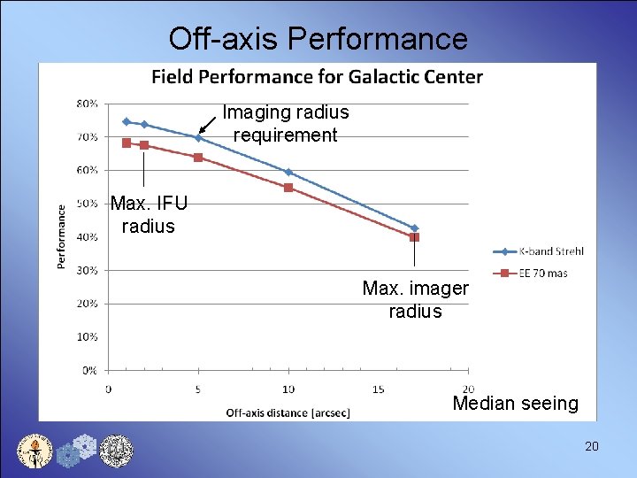 Off-axis Performance Imaging radius requirement Max. IFU radius Max. imager radius Median seeing 20