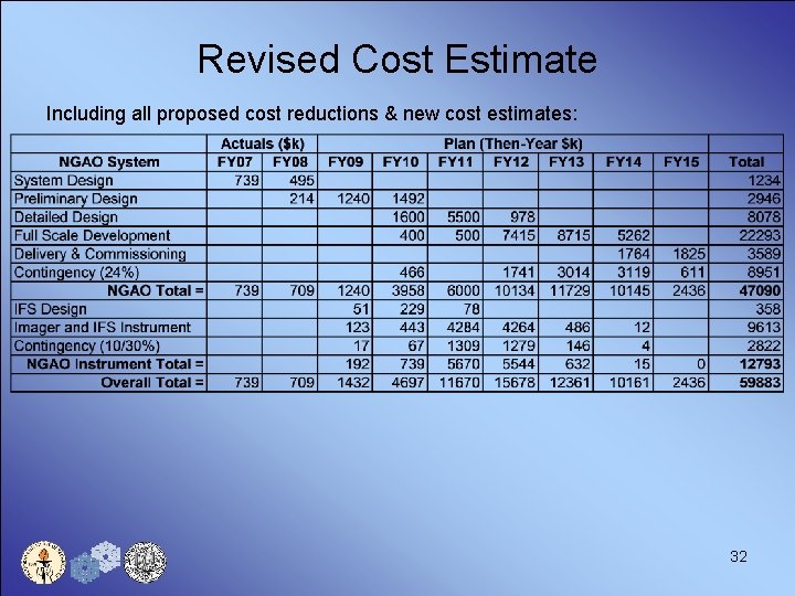 Revised Cost Estimate Including all proposed cost reductions & new cost estimates: 32 