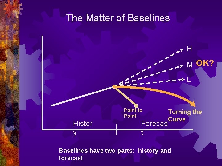 The Matter of Baselines H M OK? L Point to Point Histor y Forecas