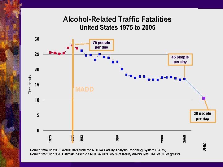 75 people per day 45 people per day MADD 28 people per day 2010