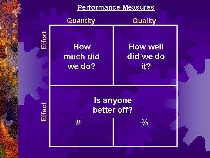 Effect Effort Performance Measures Quantity Quality How much did we do? How well did