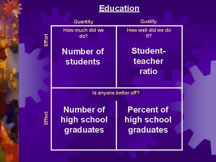 Effort Education Quantity Quality How much did we do? How well did we do