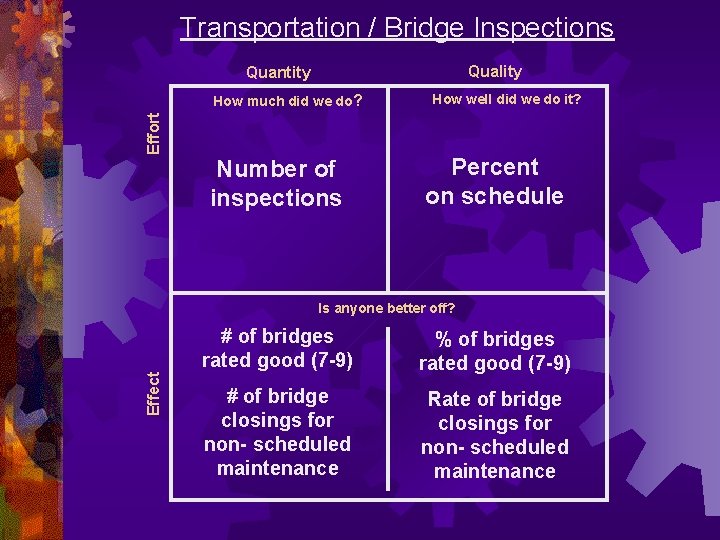 Transportation / Bridge Inspections Quality Quantity Effort How much did we do? Number of