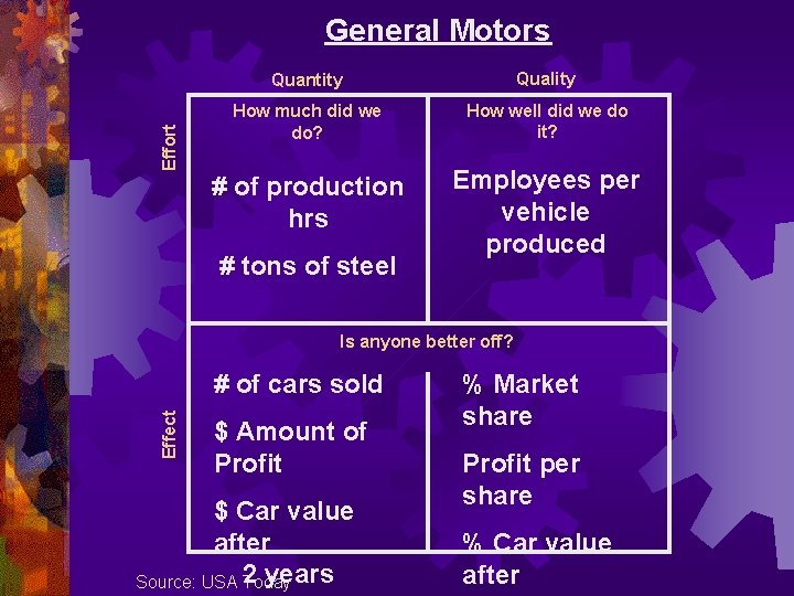 Effort General Motors Quantity Quality How much did we do? How well did we