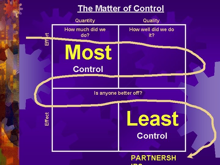 Effort The Matter of Control Quantity Quality How much did we do? How well