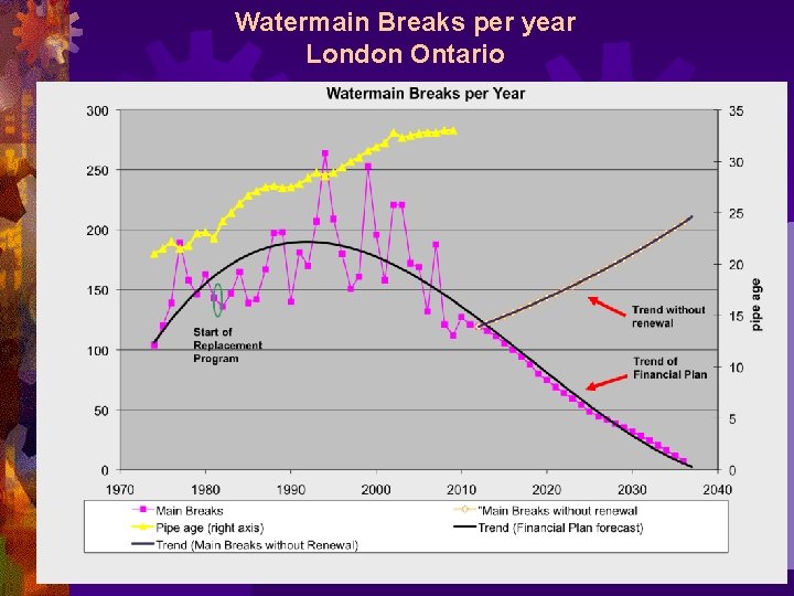 Watermain Breaks per year London Ontario 