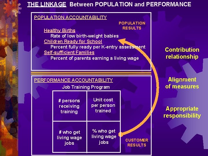 THE LINKAGE Between POPULATION and PERFORMANCE POPULATION ACCOUNTABILITY POPULATION RESULTS Healthy Births Rate of