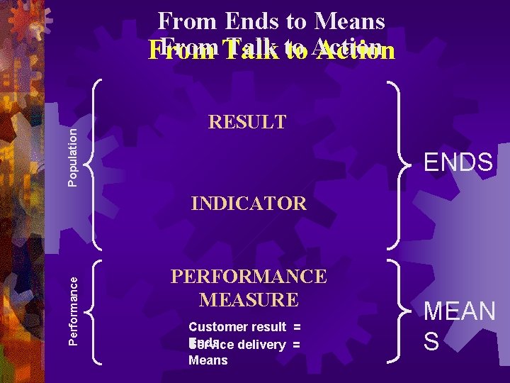 Population From Ends to Means From Talk to From to Action RESULT ENDS Performance