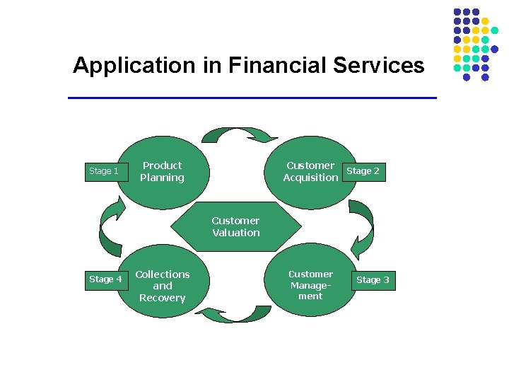 Application in Financial Services Stage 1 Product Planning Customer Stage 2 Acquisition Customer Valuation Application in Financial Services Stage 1 Product Planning Customer Stage 2 Acquisition Customer Valuation
