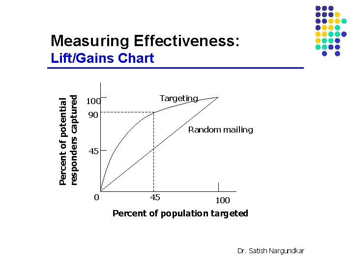Measuring Effectiveness: Percent of potential responders captured Lift/Gains Chart 100 Targeting 90 Random mailing Measuring Effectiveness: Percent of potential responders captured Lift/Gains Chart 100 Targeting 90 Random mailing