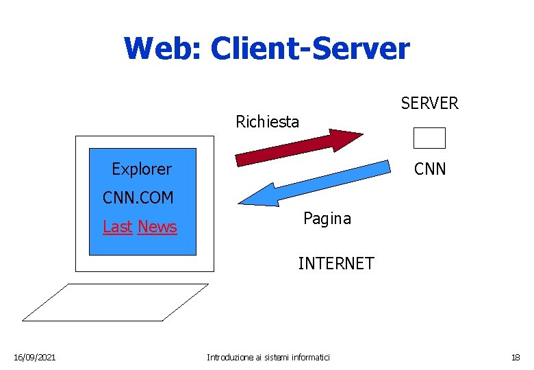 Web: Client-Server SERVER Richiesta Explorer CNN. COM Last News Pagina INTERNET 16/09/2021 Introduzione ai