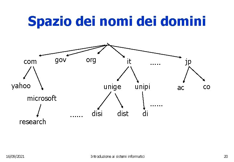 Spazio dei nomi dei domini com gov org yahoo it unige unipi microsoft research