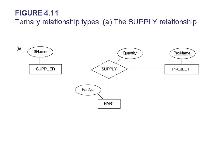 FIGURE 4. 11 Ternary relationship types. (a) The SUPPLY relationship. 