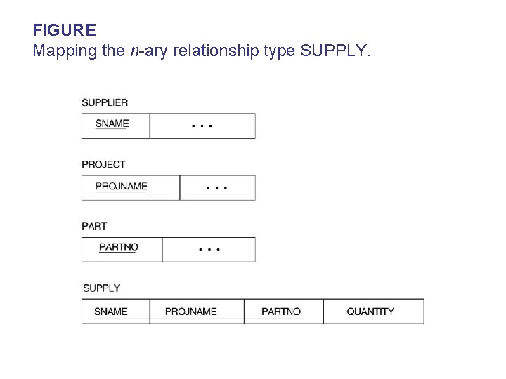 FIGURE Mapping the n-ary relationship type SUPPLY. 