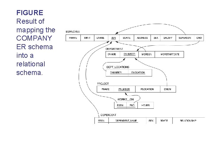 FIGURE Result of mapping the COMPANY ER schema into a relational schema. 