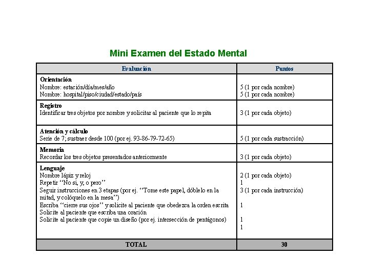 Mini Examen del Estado Mental Evaluación Puntos Orientación Nombre: estación/día/mes/año Nombre: hospital/piso/ciudad/estado/país 5 (1