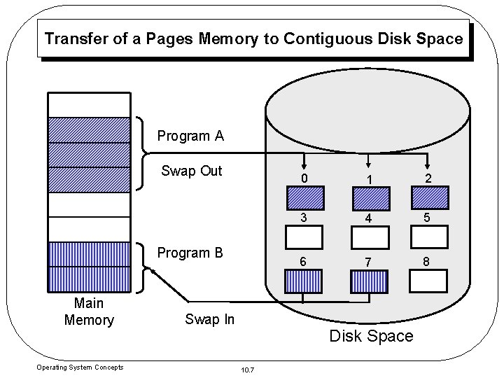 Transfer of a Pages Memory to Contiguous Disk Space Program A Swap Out Program