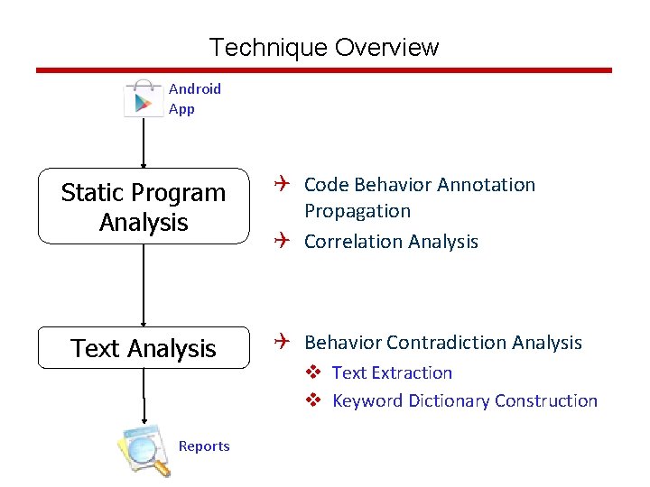 Technique Overview Android App Static Program Analysis Text Analysis Reports Q Code Behavior Annotation