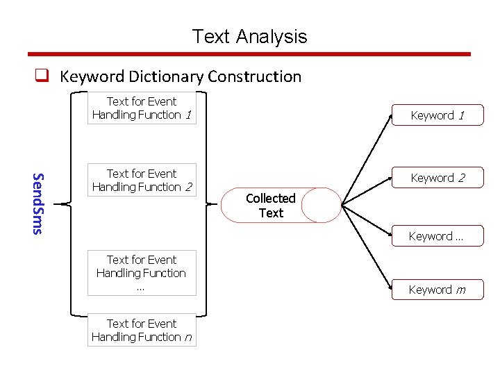 Text Analysis q Keyword Dictionary Construction Text for Event Handling Function 1 Send. Sms