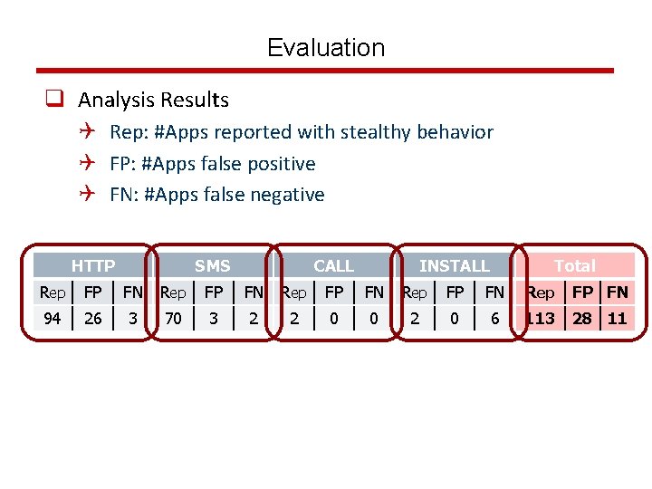 Evaluation q Analysis Results Q Rep: #Apps reported with stealthy behavior Q FP: #Apps