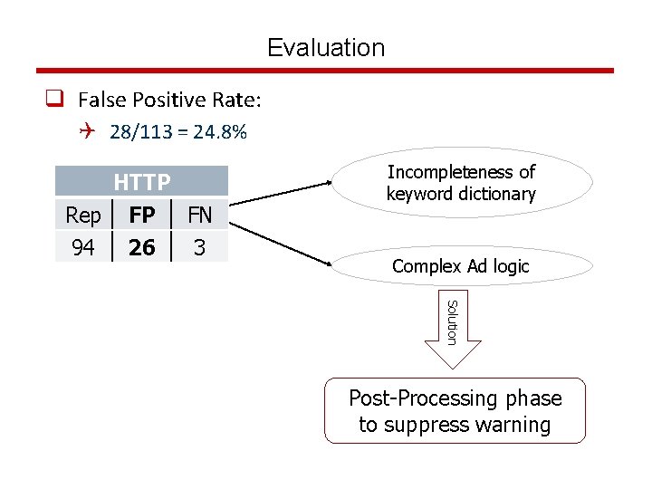 Evaluation q False Positive Rate: Q 28/113 = 24. 8% HTTP Rep FP FN