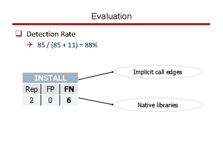 Evaluation q Detection Rate Q 85 / (85 + 11) = 88% INSTALL Rep
