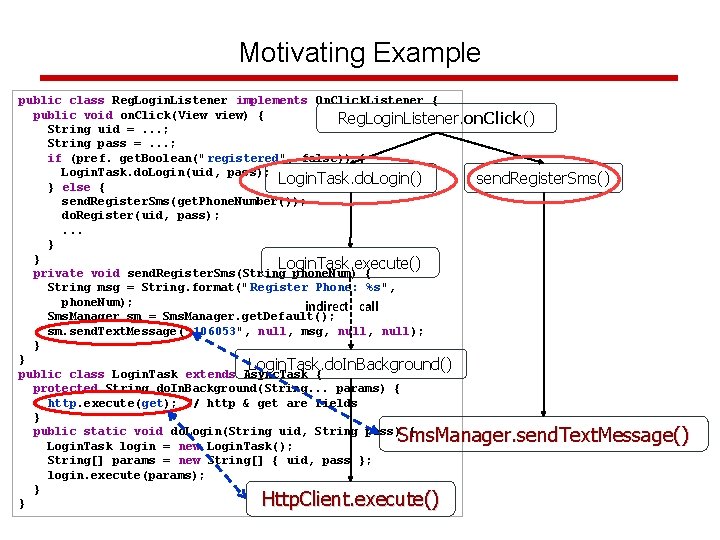 Motivating Example public class Reg. Login. Listener implements On. Click. Listener { public void