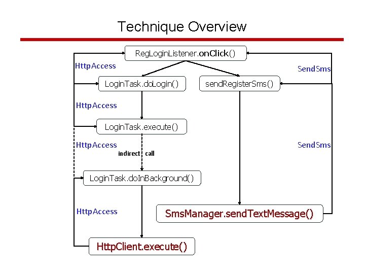 Technique Overview Reg. Login. Listener. on. Click() Http. Access Send. Sms Login. Task. do.