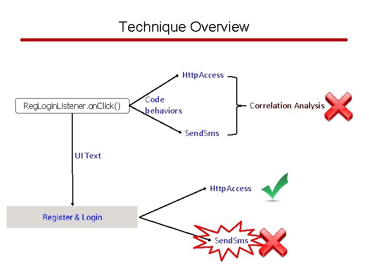 Technique Overview Http. Access Reg. Login. Listener. on. Click() on. Click Code behaviors Correlation
