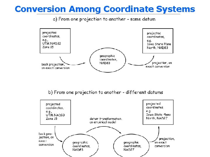 Conversion Among Coordinate Systems 