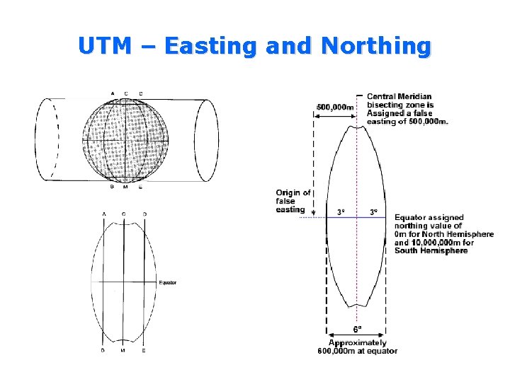UTM – Easting and Northing 