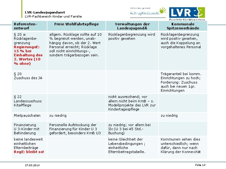 LVR-Landesjugendamt LVR-Fachbereich Kinder und Familie Referentenentwurf § 20 a: Rücklagenbegrenzung Regierungs. E: 15 %