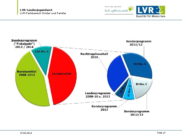 LVR-Landesjugendamt LVR-Fachbereich Kinder und Familie 27. 03. 2014 Folie 14 