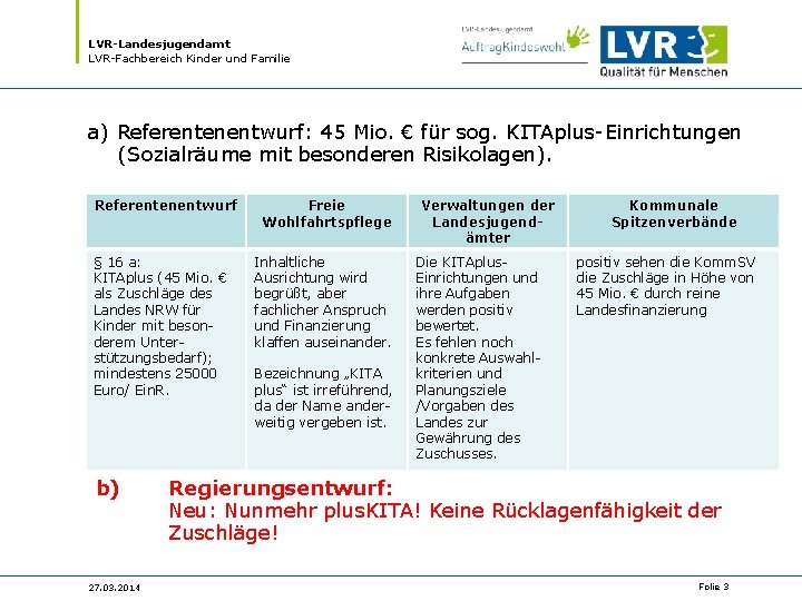 LVR-Landesjugendamt LVR-Fachbereich Kinder und Familie a) Referentenentwurf: 45 Mio. € für sog. KITAplus-Einrichtungen (Sozialräume